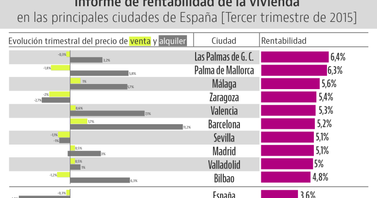 La caída del precio del alquiler en verano lastra la rentabilidad de la vivienda