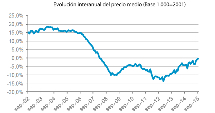 Evolución interanual del precio medio de la vivienda