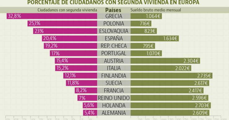 La paradoja de la casa de vacaciones: los europeos que más ganan son los que menos compran segunda vivienda