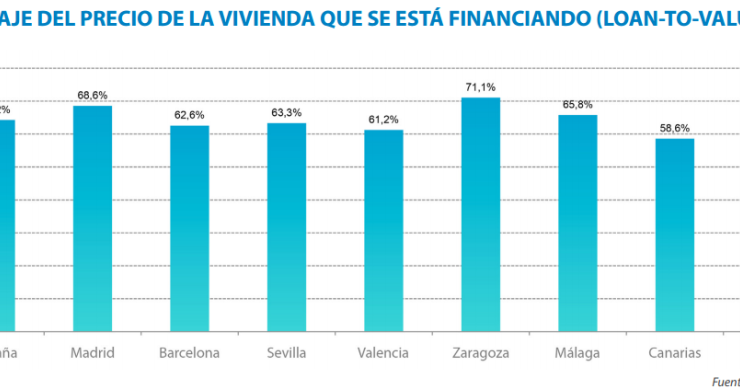 A las familias les cuesta pagar su casa una media de 5,8 años de salario íntegro, según Tinsa