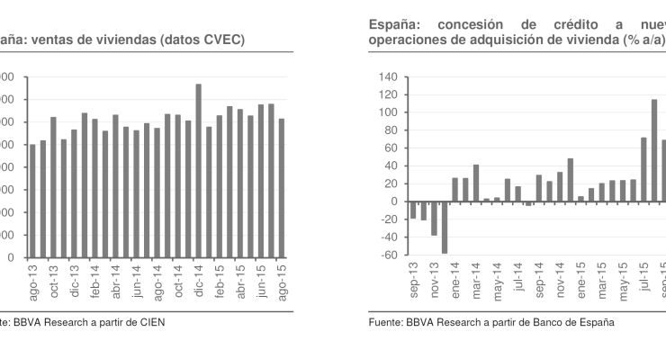 La actividad inmobiliaria continúa la senda de la normalización
