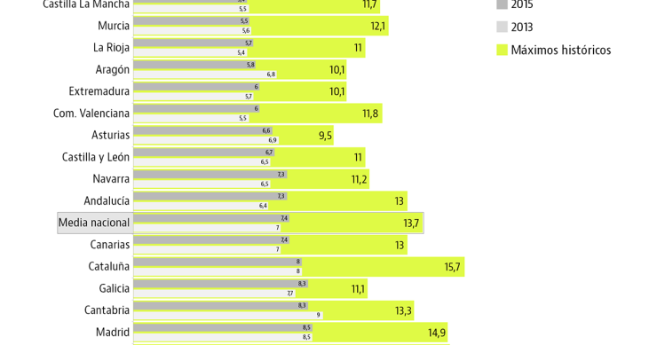 Esfuerzo para comprar vivienda por Comunidades - gráfico