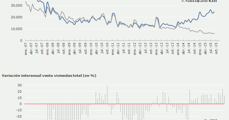 Andalucía, Cataluña, Valencia y Madrid acumulan el 65% de las ventas de viviendas en septiembre