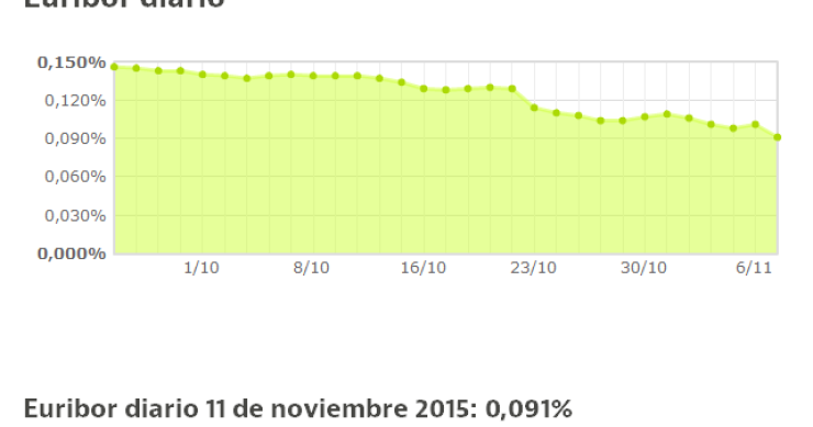 El euríbor hace historia al cerrar una jornada por debajo del 0,1%