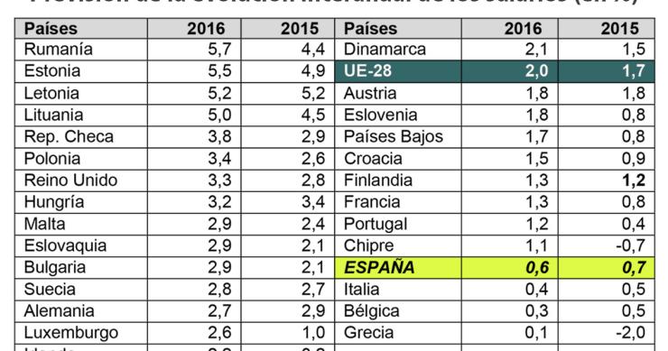 Valoración de consumo, empleo y salario - gráfico