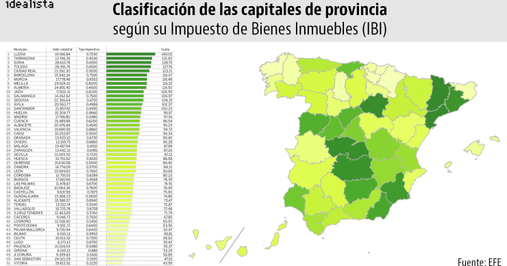 Lleida es la capital de provincia con el IBI más caro, y Pamplona tiene la contribución más barata