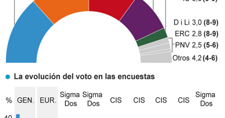 Imagen del día: Así ha ido cambiando la intención de voto en España a lo largo del año