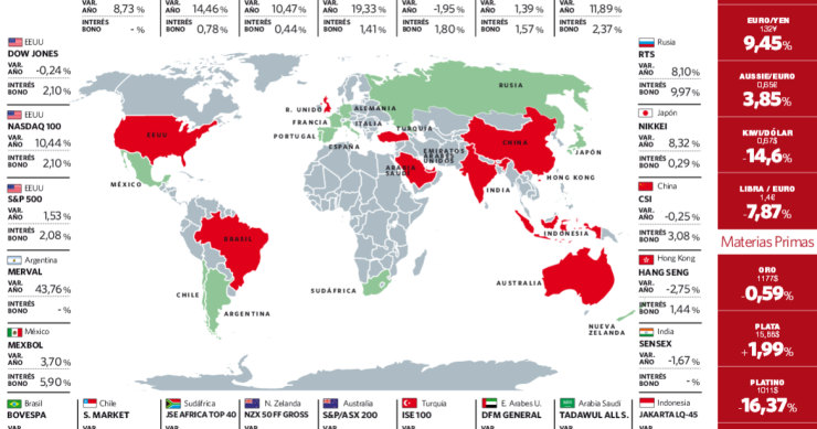 Evolución de las bolsas y los bonos de los principales mercados del mundo