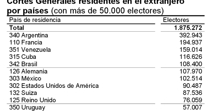 Elecciones Generales 20D: España se juega más votos en Venezuela y Cuba que en Alemania y Reino Unido