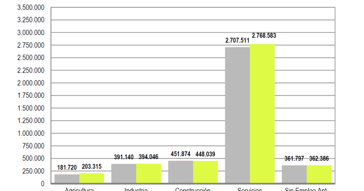 La construcción, el único sector que ha logrado reducir el número de parados en octubre