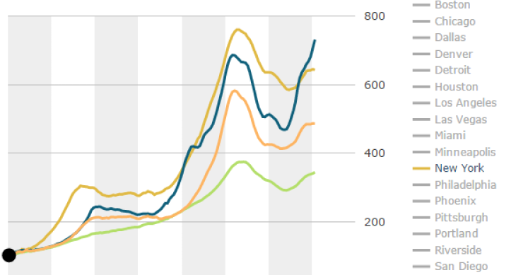 precio de la vivienda en EEUU