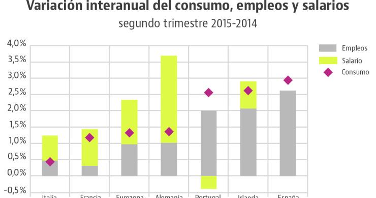 El empleo y el consumo crecen más en España que en los grandes de Europa… pero no los sueldos