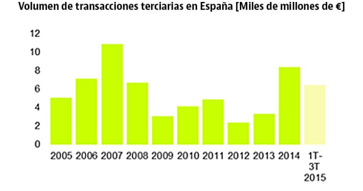 La inversión inmobiliaria supera los 6.500 millones en España hasta septiembre