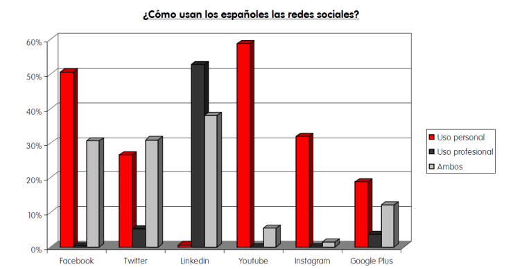 Imagen del día: el principal uso que dan los españoles a cada una de las redes sociales