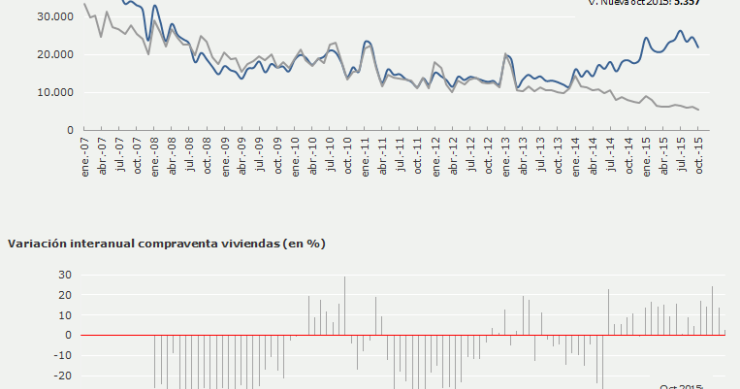 Evolución de la compraventa de viviendas en España - gráfico