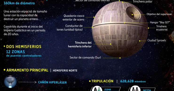 Construir la Estrella de la Muerte costaría 780.680 millones de euros
