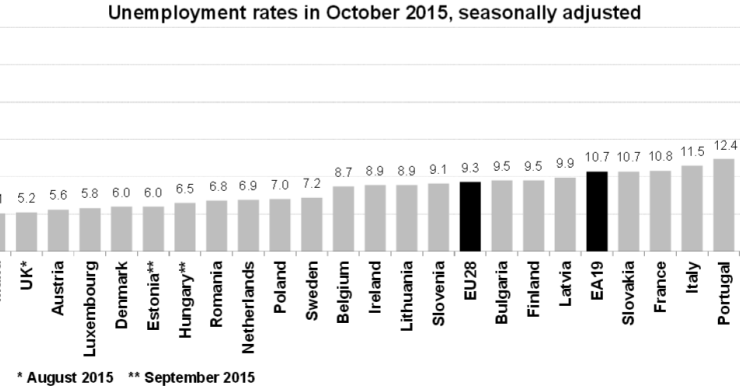 Imagen del día: la tasa de paro de los países europeos a cierre de octubre