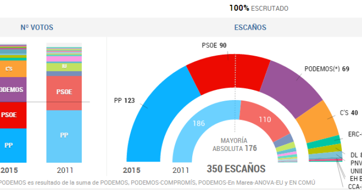 Imagen del día: los resultados de las Elecciones Generales del 20D al Congreso de los Diputados