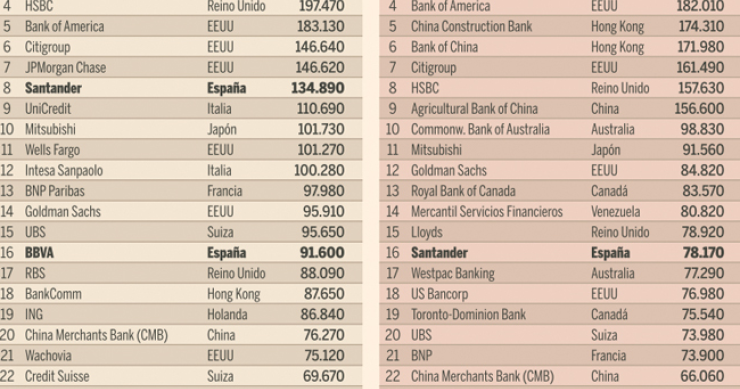 Imagen del día: La lista de los 30 bancos más grandes del mundo antes y después de la crisis