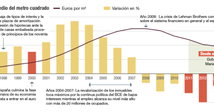 Imagen del día: La historia que hay detrás de la evolución del precio de la vivienda