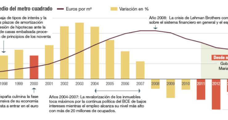 Imagen del día: La historia que hay detrás de la evolución del precio de la vivienda 