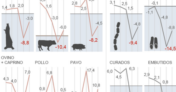 Imagen del día: El informe de la OMS hundió las ventas de carne fresca y charcutería