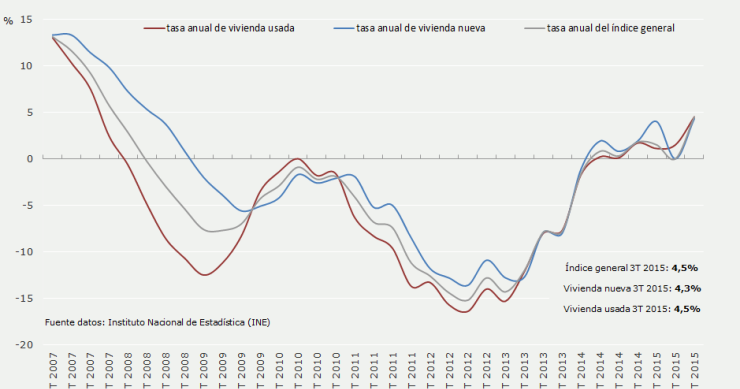 Índice de precios de vivienda