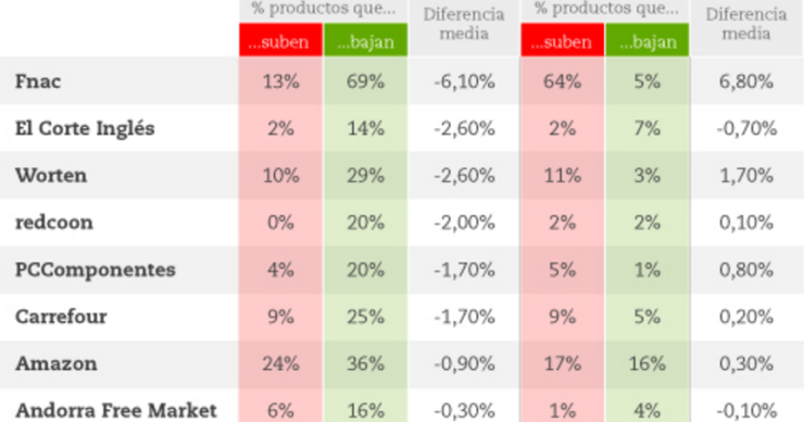 Imagen del día: ¿se consigue realmente descuento con el Black Friday y el Cyber Monday?