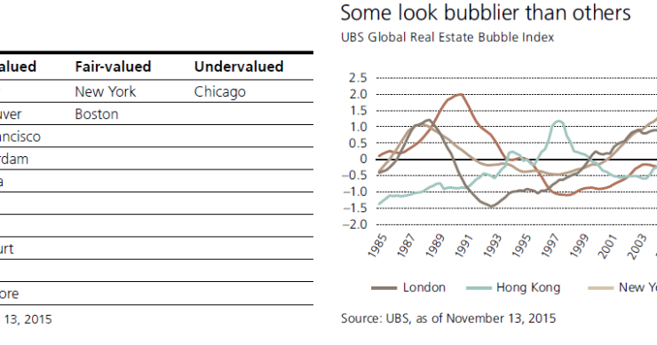 Londres y Hong Kong, las ciudades con mayor riesgo de estallido de la burbuja inmobiliaria