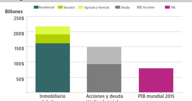 Valor de todos los activos inmobiliarios del mundo