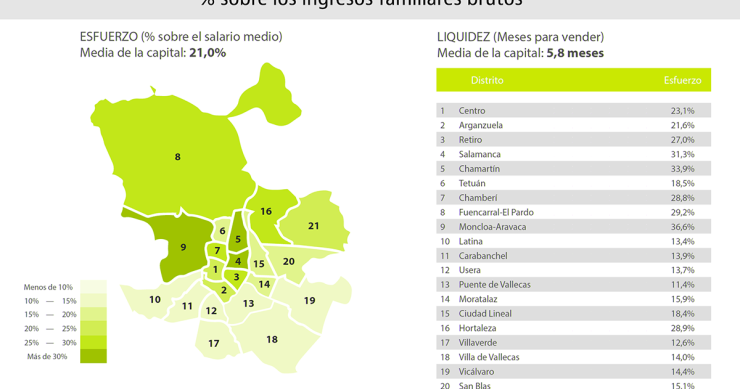 Los distritos más prohibitivos para comprarse una casa en las grandes ciudades españolas