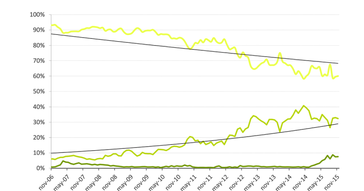 Evolución de las hipotecas fijas y variables en los últimos 10 años