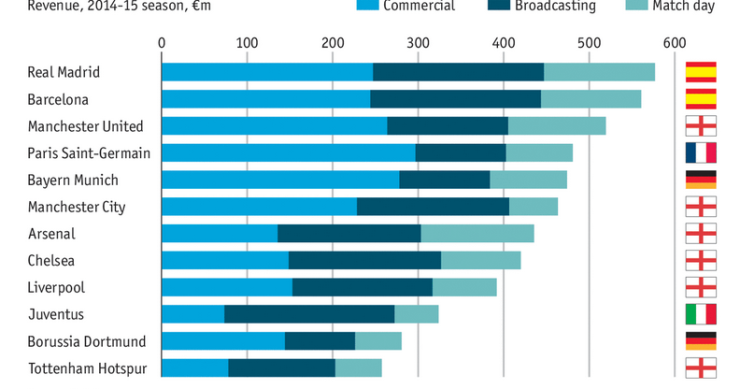 Imagen del día: los clubes de fútbol más ricos del mundo 