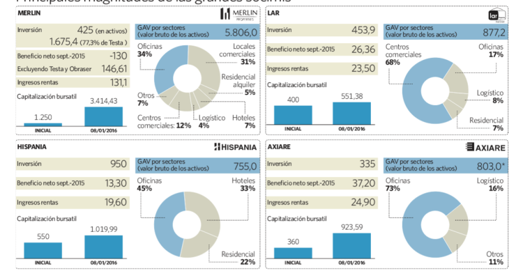 Imagen del día: así ha sido 2015 para las cuatro grandes socimis 