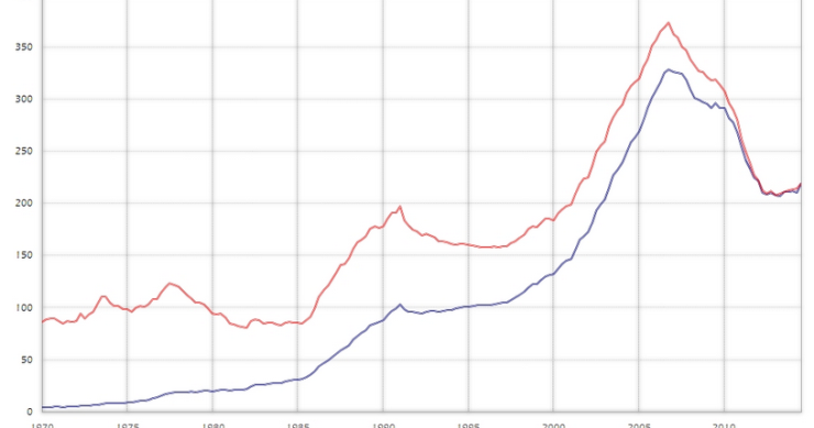 Imagen del día: el precio de la vivienda en España desde 1970