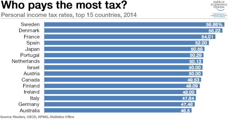 Países en los que se puede llegar a pagar más impuestos sobre la renta