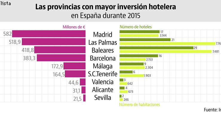 Las provincias con mayor inversión hotelera de 2015 en España
