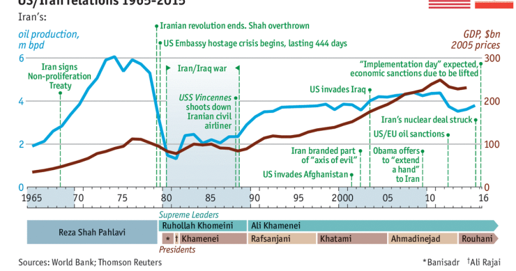 Evolución de las relaciones entre Irán y Estados Unidos en los últimos 50 años