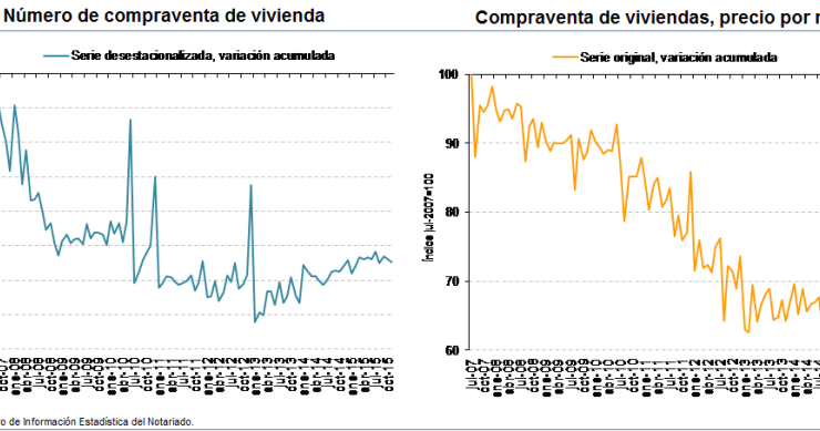 Suben las compraventas e hipotecas en noviembre, pero los precios siguen a la baja