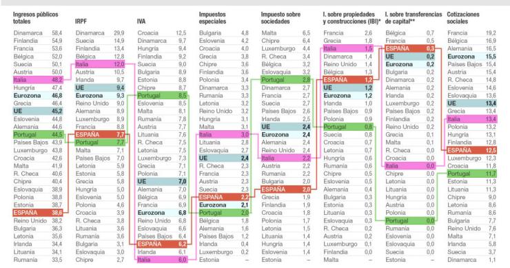 Recaudación de los principales impuestos