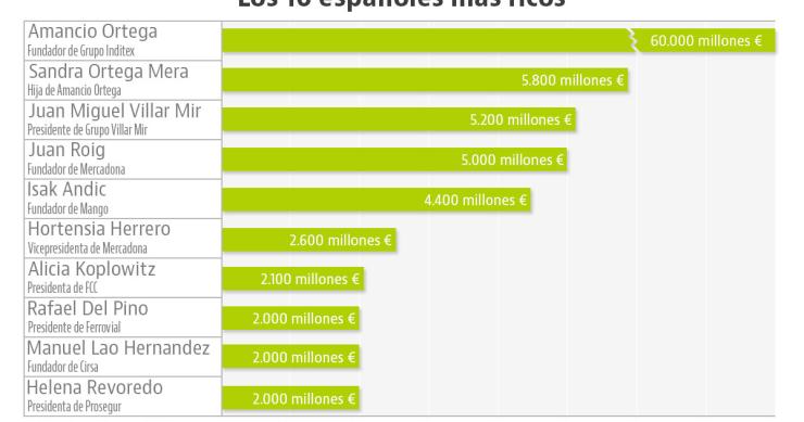 Los 10 españoles más ricos