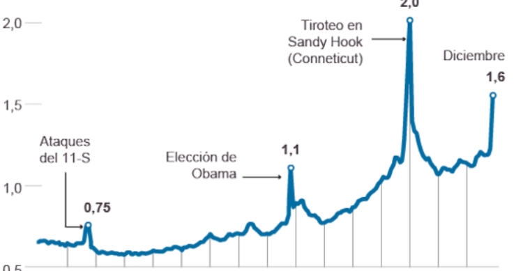 Imagen del día: evolución de la venta de armas en Estados Unidos en el siglo XXI