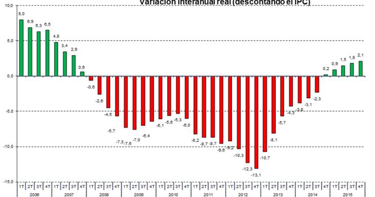 El precio medio de la vivienda libre se ha recuperado un 2,4% desde mínimos
