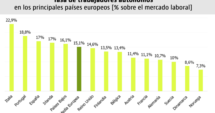 España, tercer país europeo con mayor peso de los autónomos en el mercado laboral