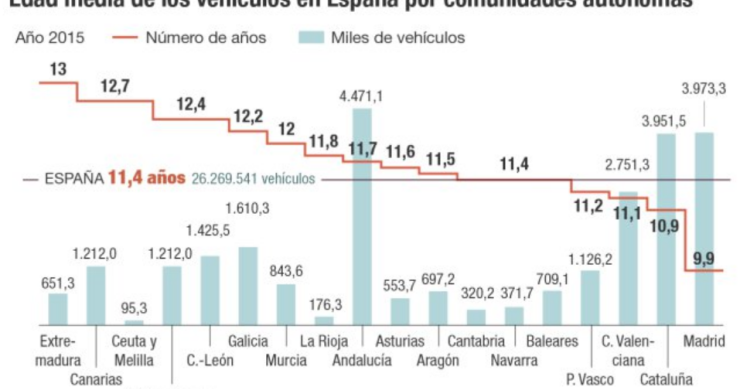 Imagen del día: cuántos vehículos hay en cada comunidad autónoma y cuántos años tienen