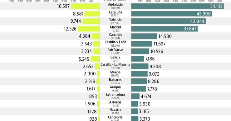 ¿Por qué se venden cada vez menos viviendas nuevas?