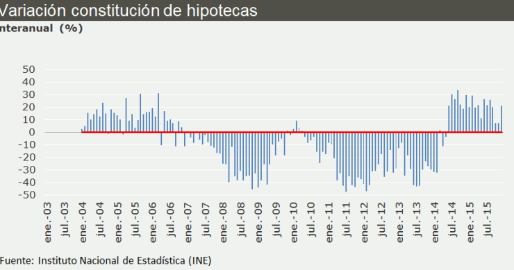 2015 hace historia: es el primer año en el que la concesión de hipotecas ha subido cada mes