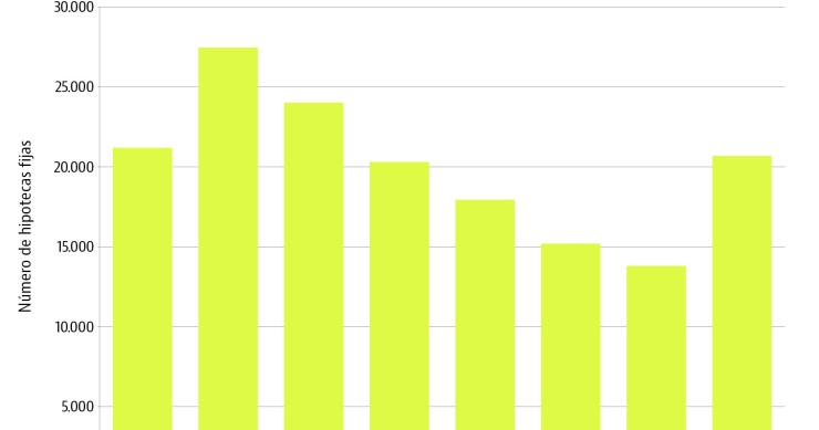 En 2015 se firmaron un 50% más de hipotecas fijas que un año antes