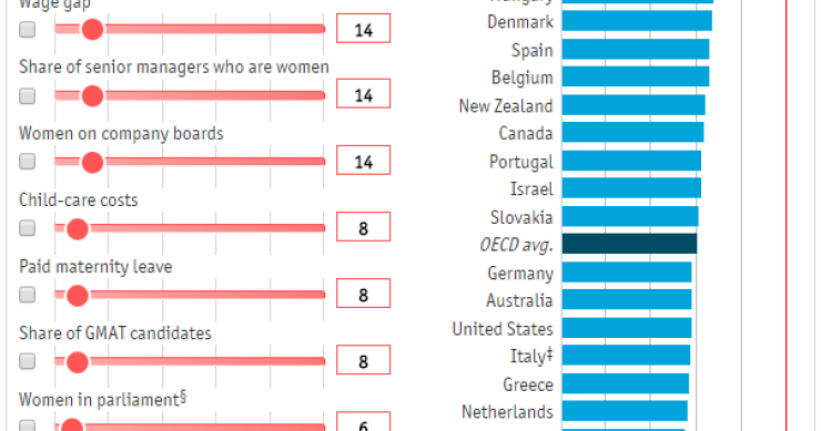 Imagen del día: los países donde las mujeres pueden trabajar en mejores condiciones