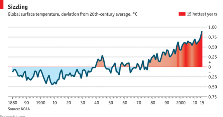 Imagen del día: 2015 fue el año más caluroso de la historia